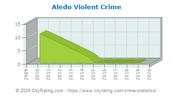 Aledo Violent Crime