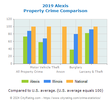 Alexis Property Crime vs. State and National Comparison