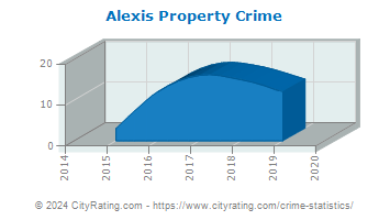 Alexis Property Crime