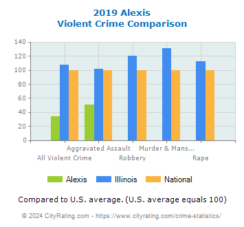 Alexis Violent Crime vs. State and National Comparison