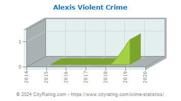 Alexis Violent Crime