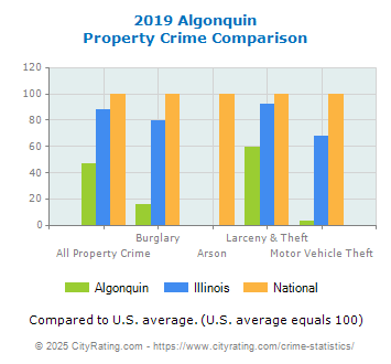 Algonquin Property Crime vs. State and National Comparison