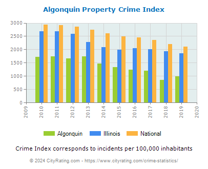 Algonquin Property Crime vs. State and National Per Capita