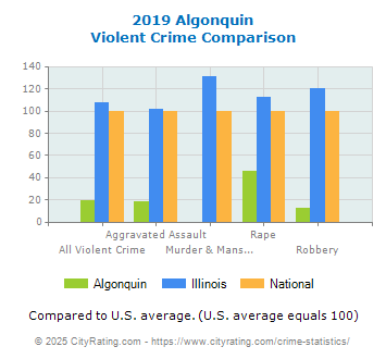 Algonquin Violent Crime vs. State and National Comparison