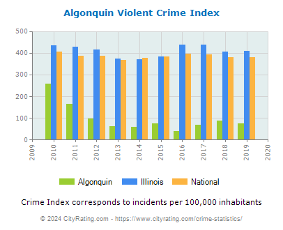 Algonquin Violent Crime vs. State and National Per Capita