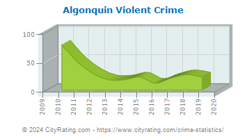 Algonquin Violent Crime