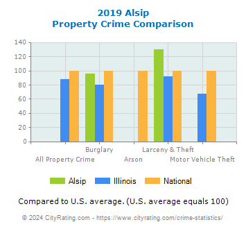 Alsip Property Crime vs. State and National Comparison