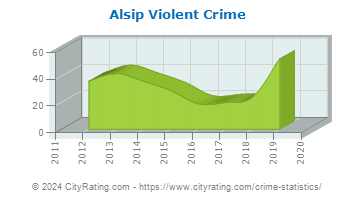 Alsip Violent Crime