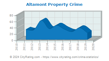 Altamont Property Crime