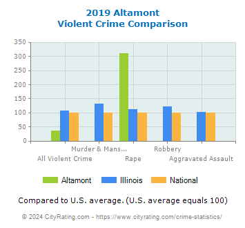 Altamont Violent Crime vs. State and National Comparison