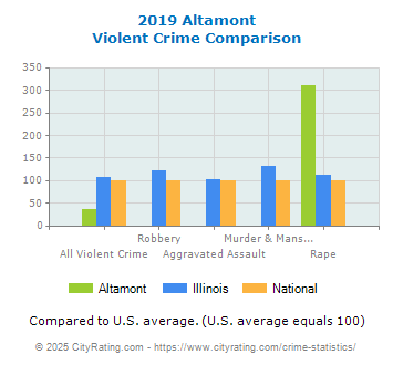 Altamont Violent Crime vs. State and National Comparison