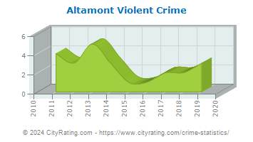 Altamont Violent Crime