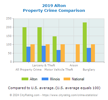Alton Property Crime vs. State and National Comparison