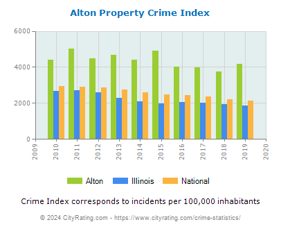 Alton Property Crime vs. State and National Per Capita