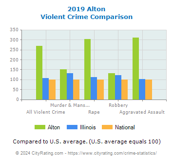 Alton Violent Crime vs. State and National Comparison