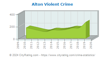 Alton Violent Crime