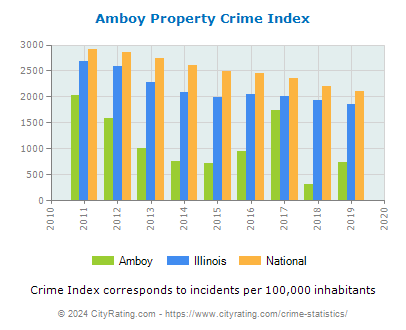 Amboy Property Crime vs. State and National Per Capita