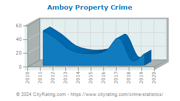 Amboy Property Crime