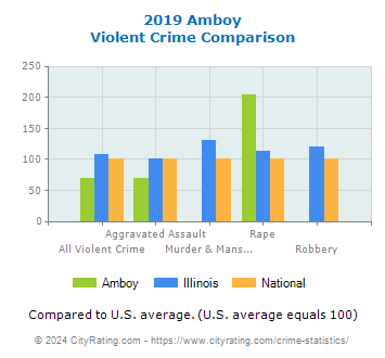 Amboy Violent Crime vs. State and National Comparison