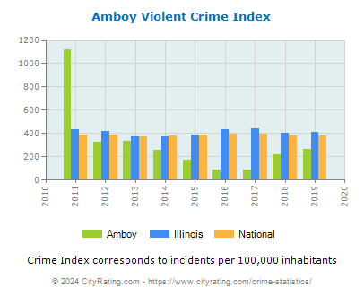 Amboy Violent Crime vs. State and National Per Capita