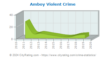 Amboy Violent Crime