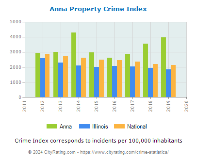 Anna Property Crime vs. State and National Per Capita