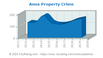 Anna Property Crime