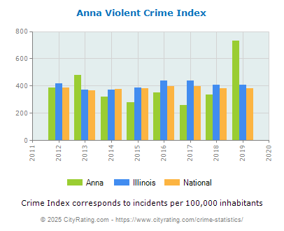 Anna Violent Crime vs. State and National Per Capita