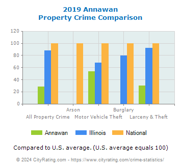 Annawan Property Crime vs. State and National Comparison