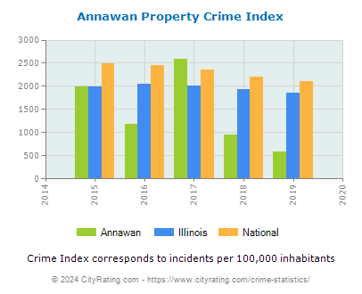 Annawan Property Crime vs. State and National Per Capita