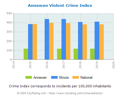 Annawan Violent Crime vs. State and National Per Capita