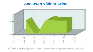 Annawan Violent Crime