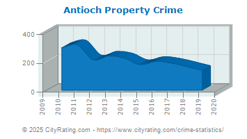 Antioch Property Crime