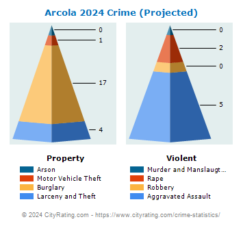 Arcola Crime 2024
