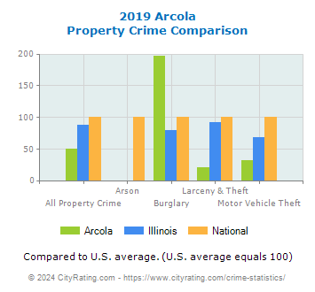 Arcola Property Crime vs. State and National Comparison