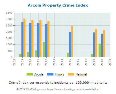 Arcola Property Crime vs. State and National Per Capita