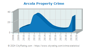 Arcola Property Crime