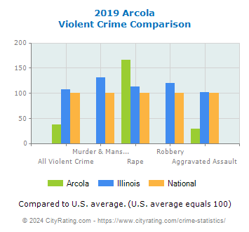 Arcola Violent Crime vs. State and National Comparison
