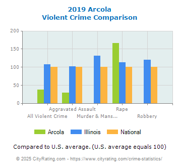 Arcola Violent Crime vs. State and National Comparison