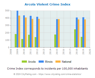 Arcola Violent Crime vs. State and National Per Capita