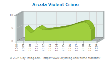 Arcola Violent Crime