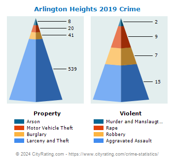 Arlington Heights Crime 2019