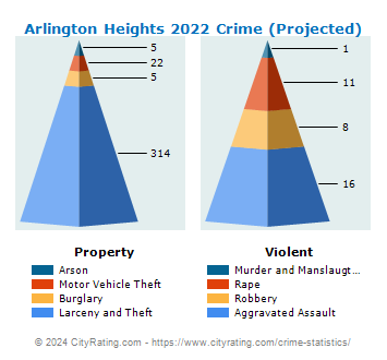 Arlington Heights Crime 2022