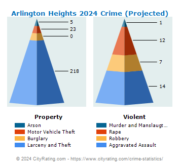 Arlington Heights Crime 2024