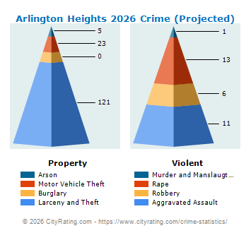 Arlington Heights Crime 2026