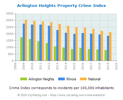 Arlington Heights Property Crime vs. State and National Per Capita