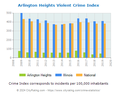 Arlington Heights Violent Crime vs. State and National Per Capita