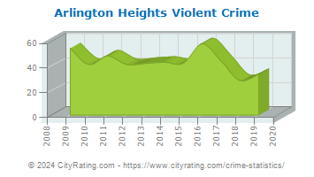 Arlington Heights Violent Crime