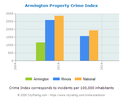 Armington Property Crime vs. State and National Per Capita