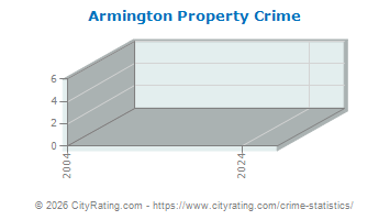 Armington Property Crime